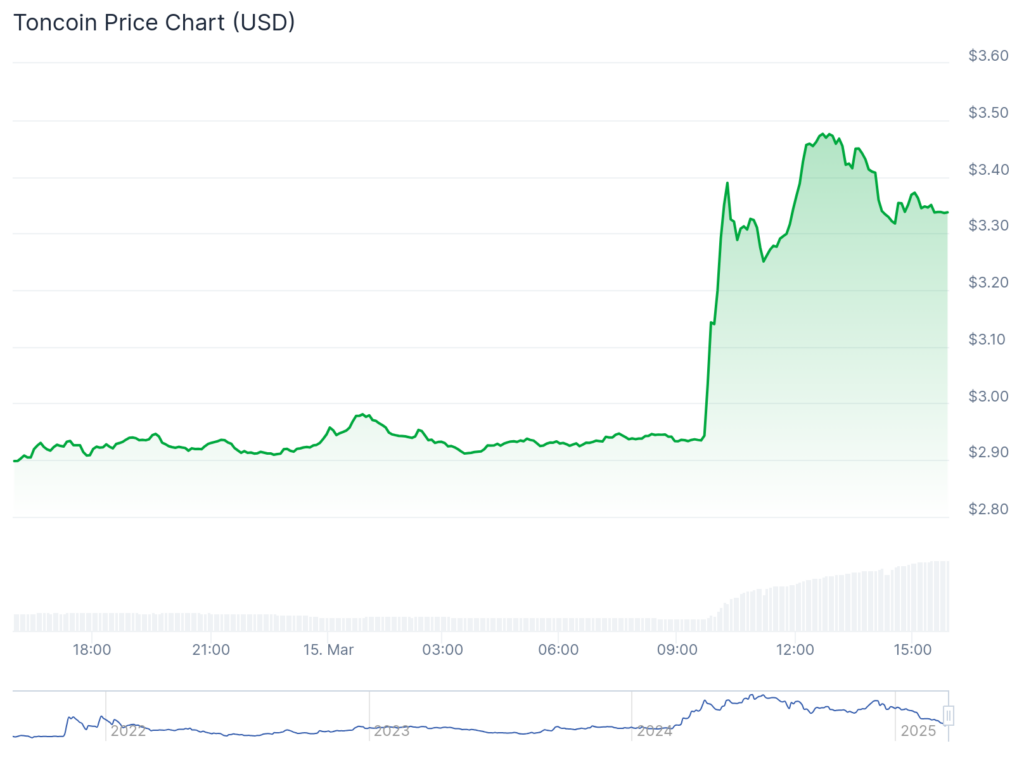 Toncoin aumenta 18% tras la liberación de Pavel Durov
