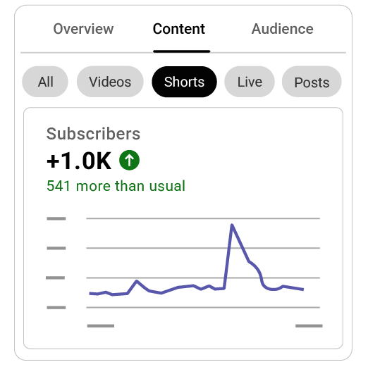 YouTube Shorts Actualiza Conteo de Vistas para Mayor Transparencia