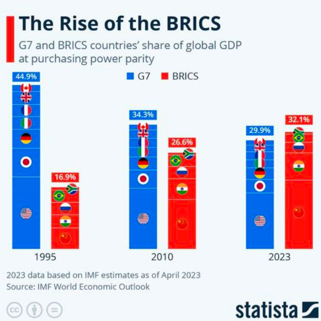 Desdolarización BRICS en Jaque por Tensión Económica con EE. UU.