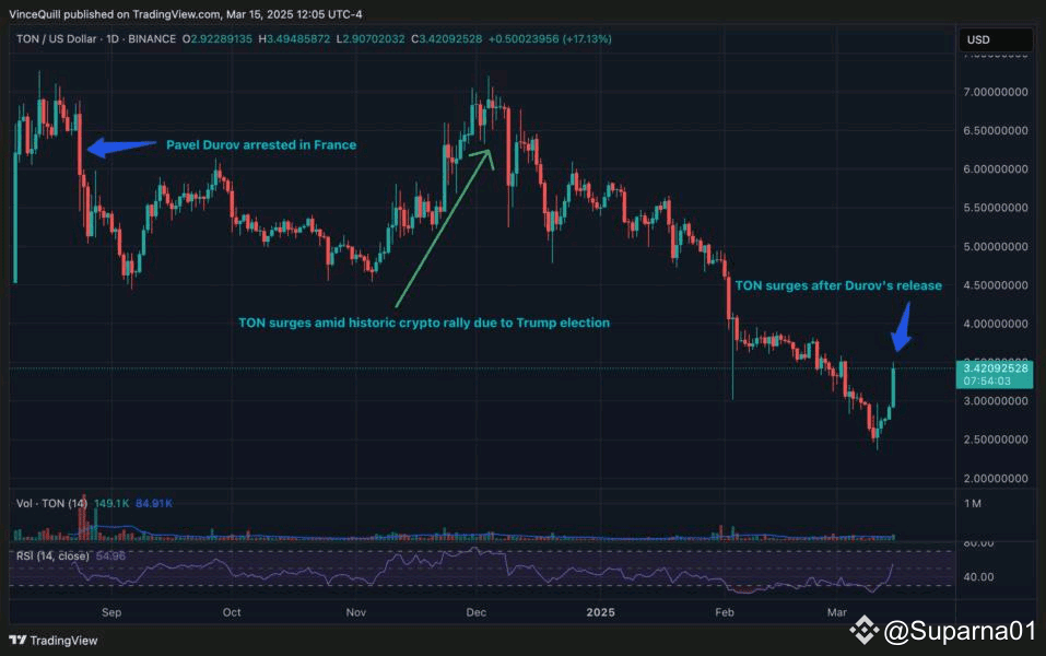 Toncoin se dispara tras liberación de Pavel Durov