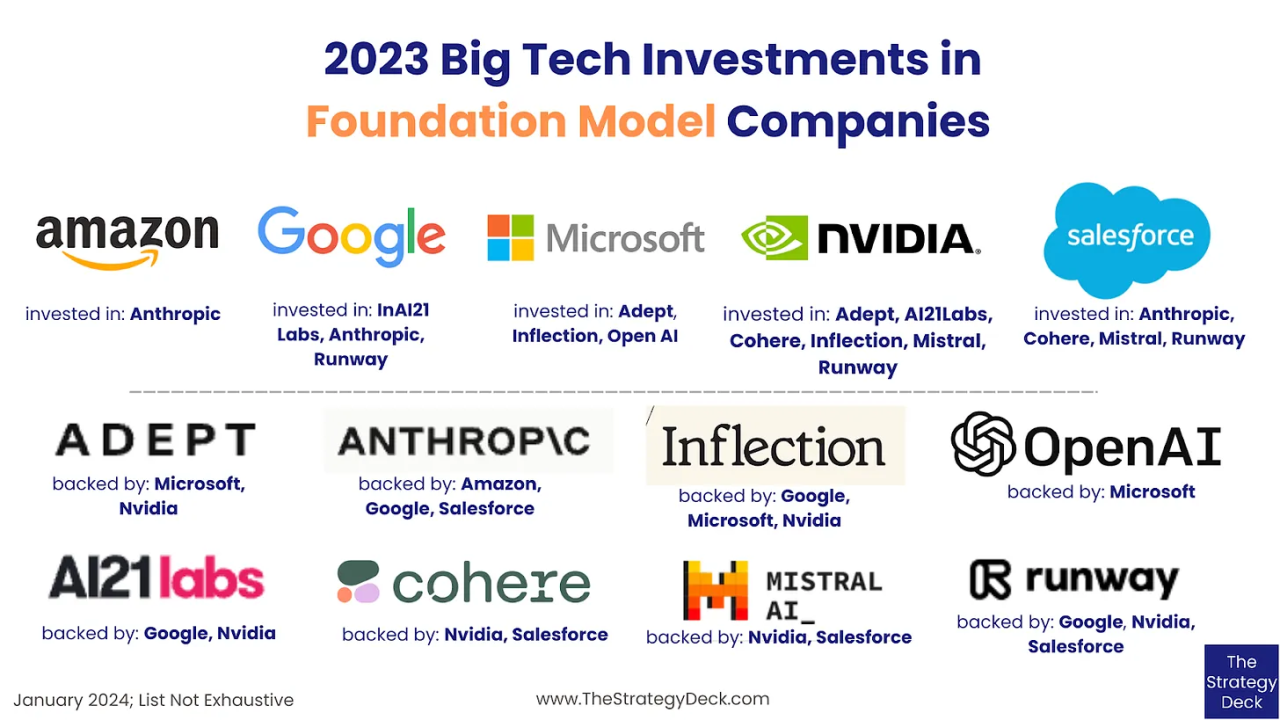Nvidia aumenta sus inversiones en startups de AI para liderar el mercado