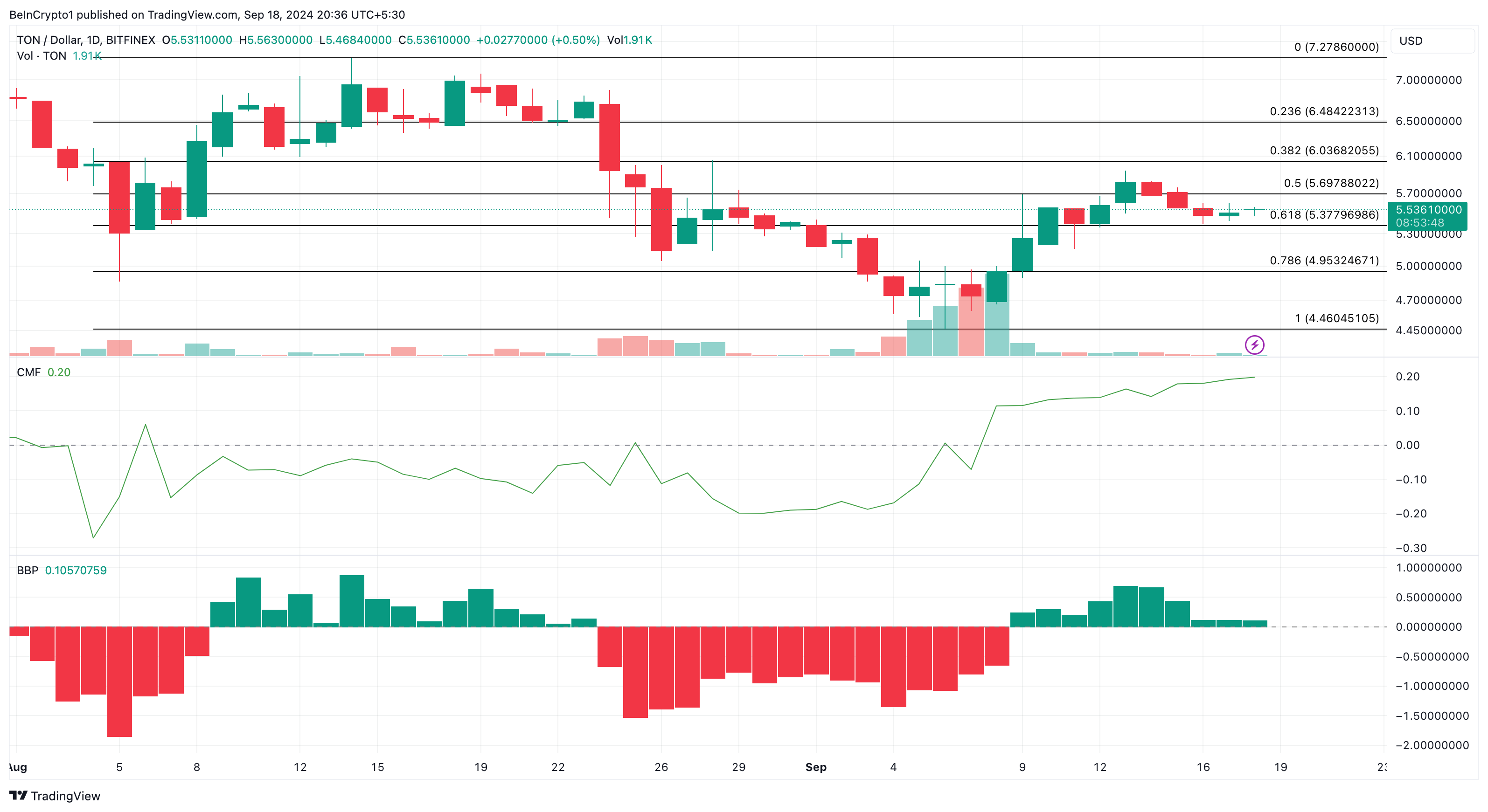 Toncoin Lidera el Mercado Cripto con un Alza del 19,71%