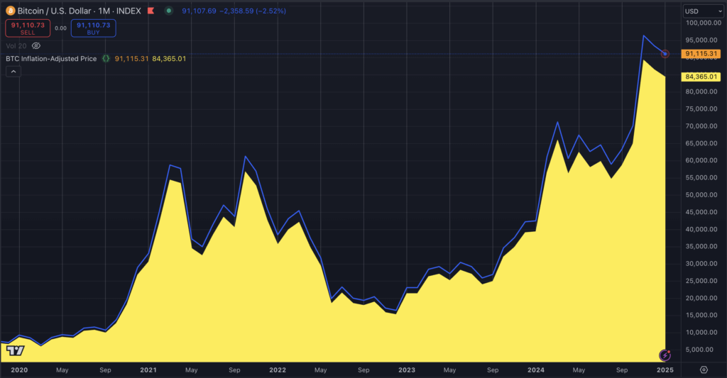 Bitcoin sufre por inflación en EE.UU.: cae bajo $84,000