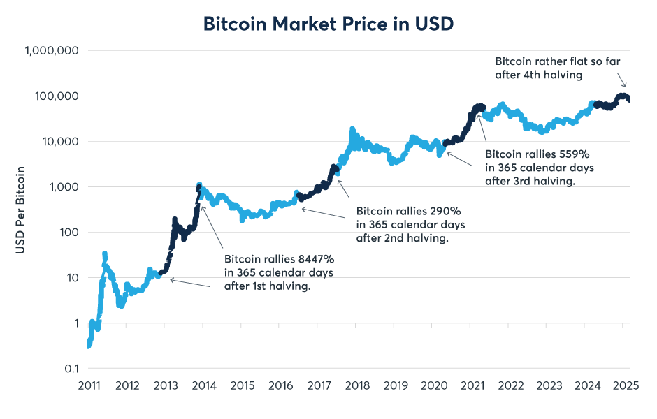 Precios Cripto: Bitcoin y Ethereum Cierran Marzo 2025
