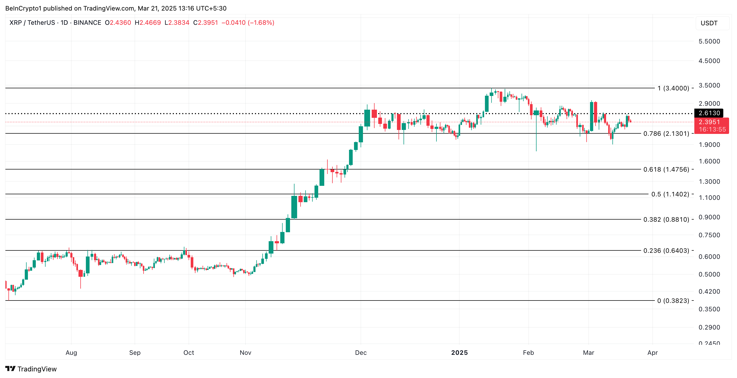 XRP enfrenta tendencia a la baja por aumento de oferta y débil demanda