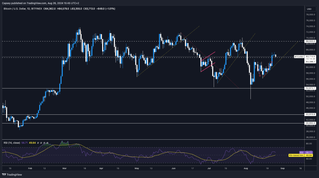 Bitcoin enfrenta resistencia en 85.000 USD: ¿subirá más?