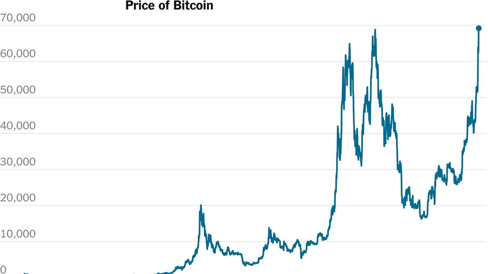 Bitcoin Récord: Criptomoneda Alcanza Más de 90,000 Dólares