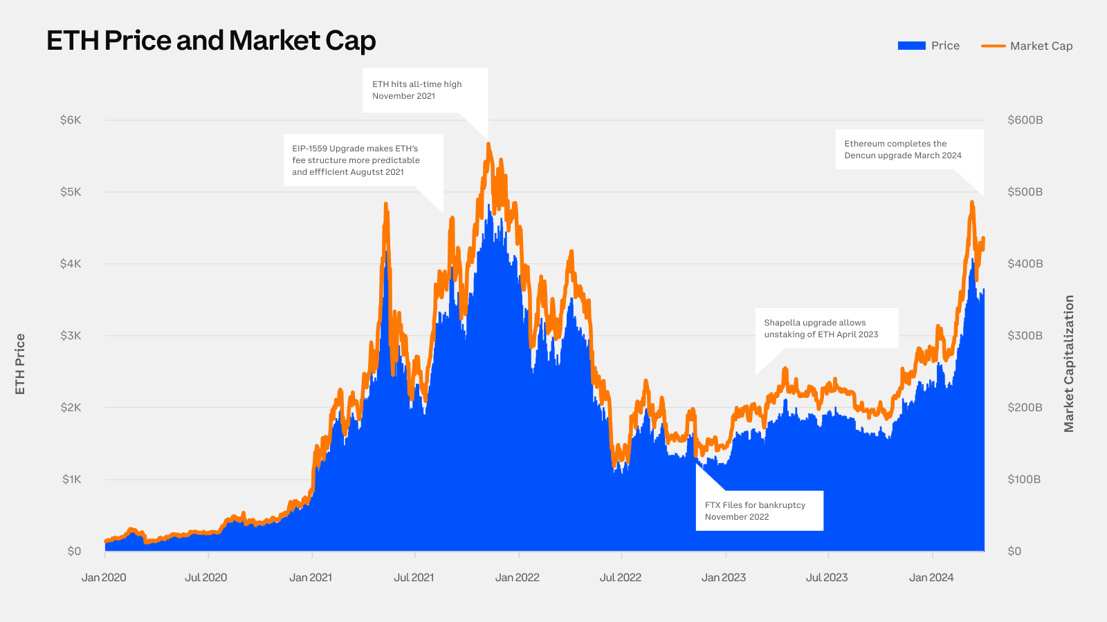 Ethereum enfrenta presiones de venta mientras los flujos de staking aumentan