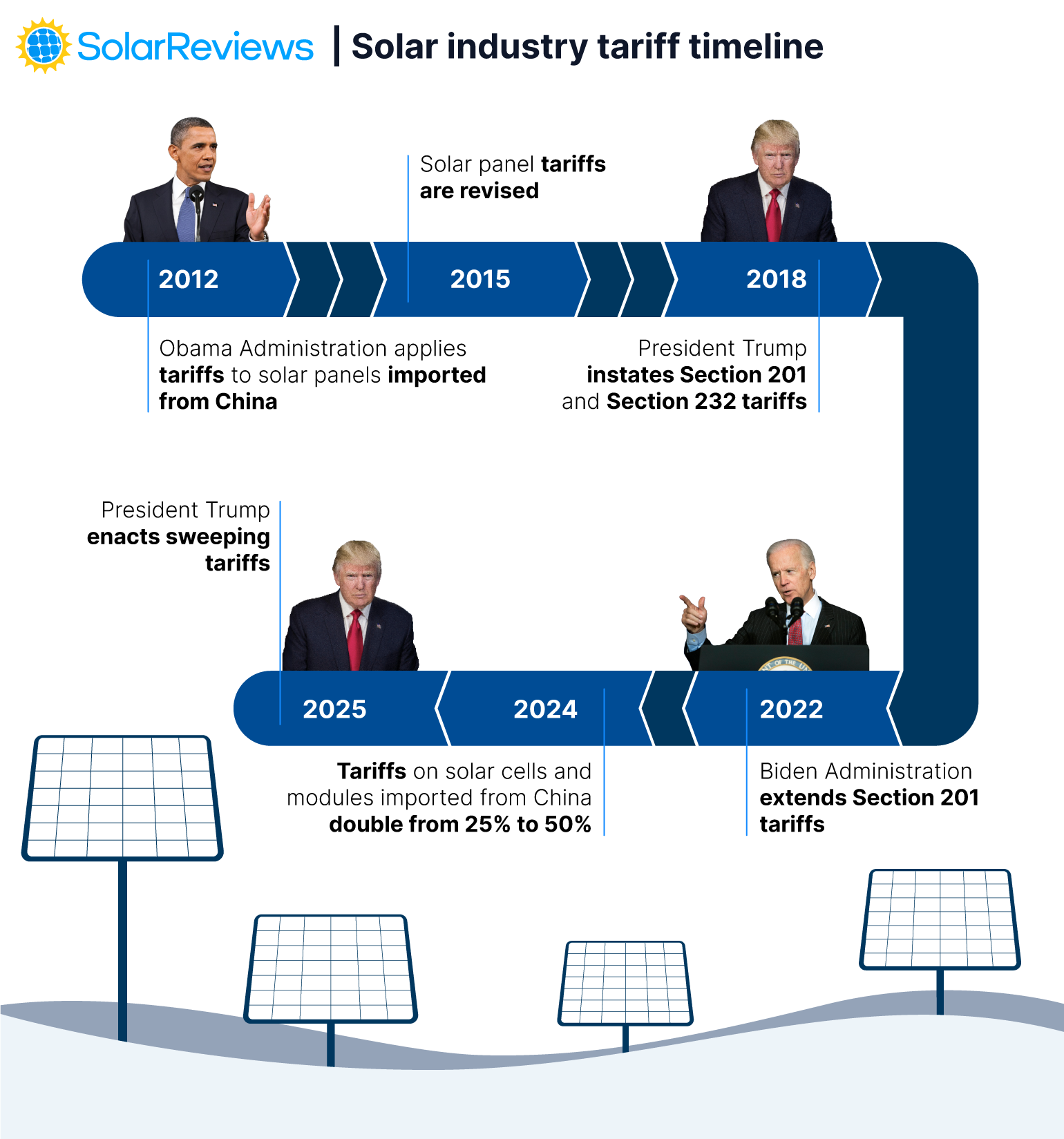 Trump impone aranceles de hasta 3,403% en células solares del sudeste asiático