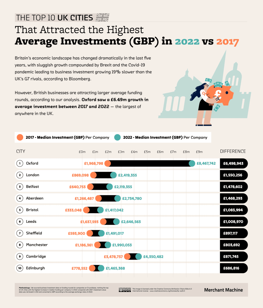 Frustración en Reino Unido por Disminución de Financiación para Startups