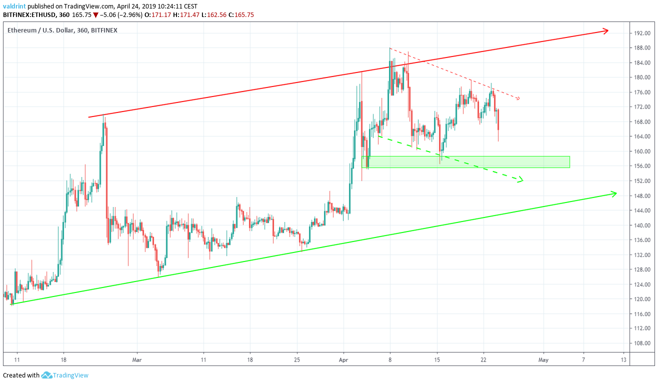 Ethereum Precios Caen a Niveles de 2020: ¿Qué Sigue?