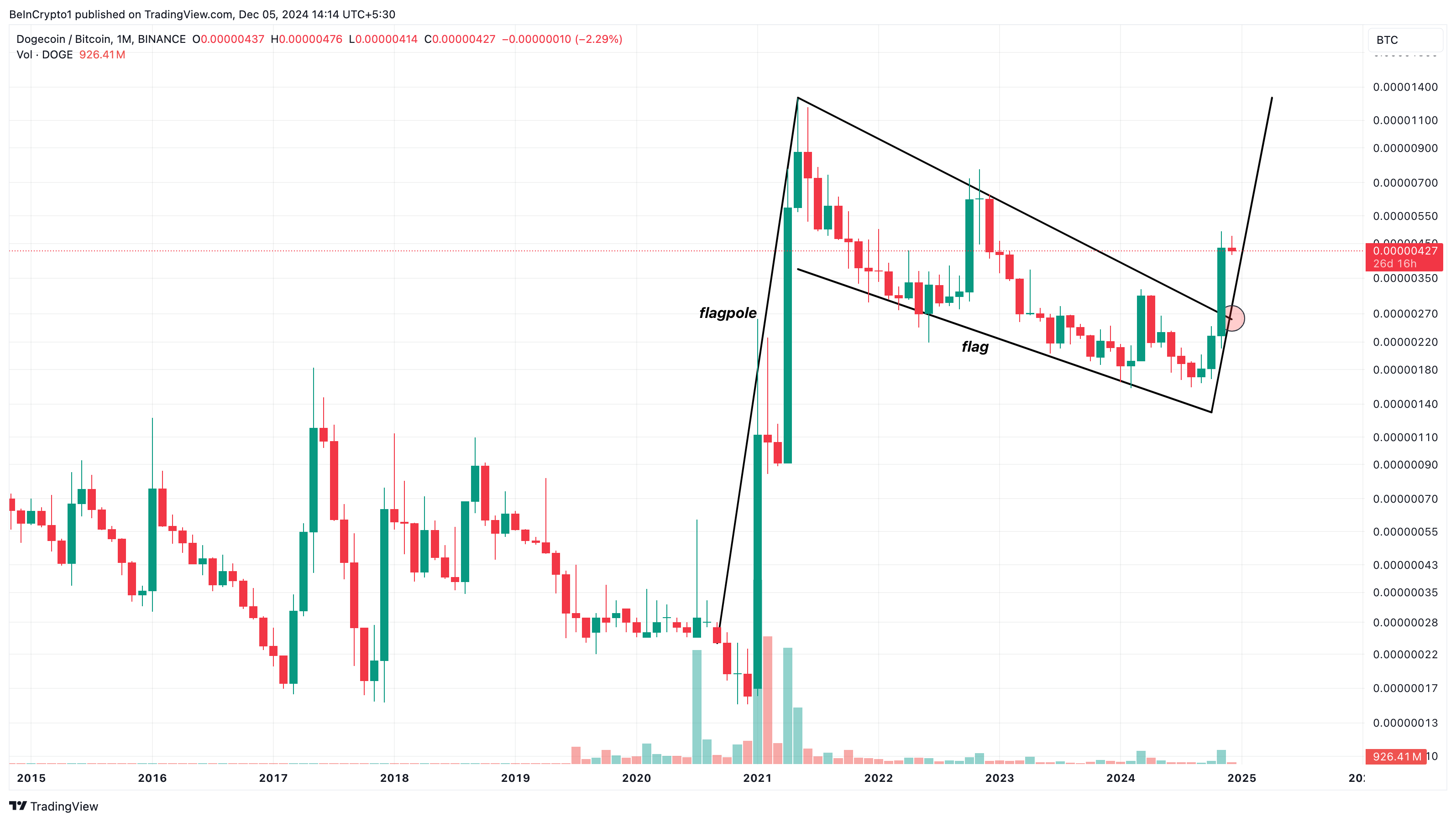 Cripto Debilidad: Dogecoin y Bitcoin Cash Caen en el Mercado de Derivados
