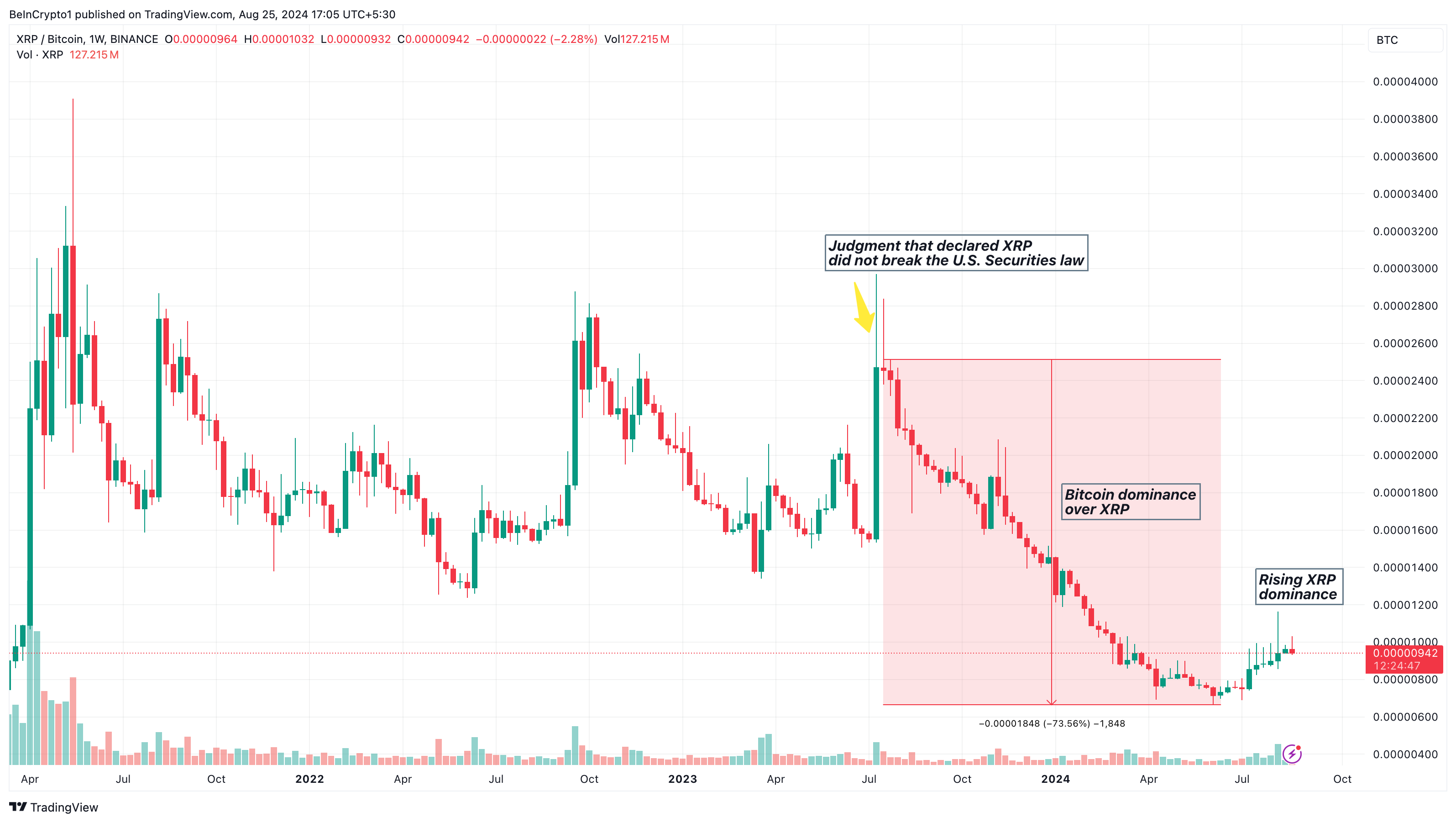 XRP Aclama en el Mercado en Medio de Sentimiento Positivo