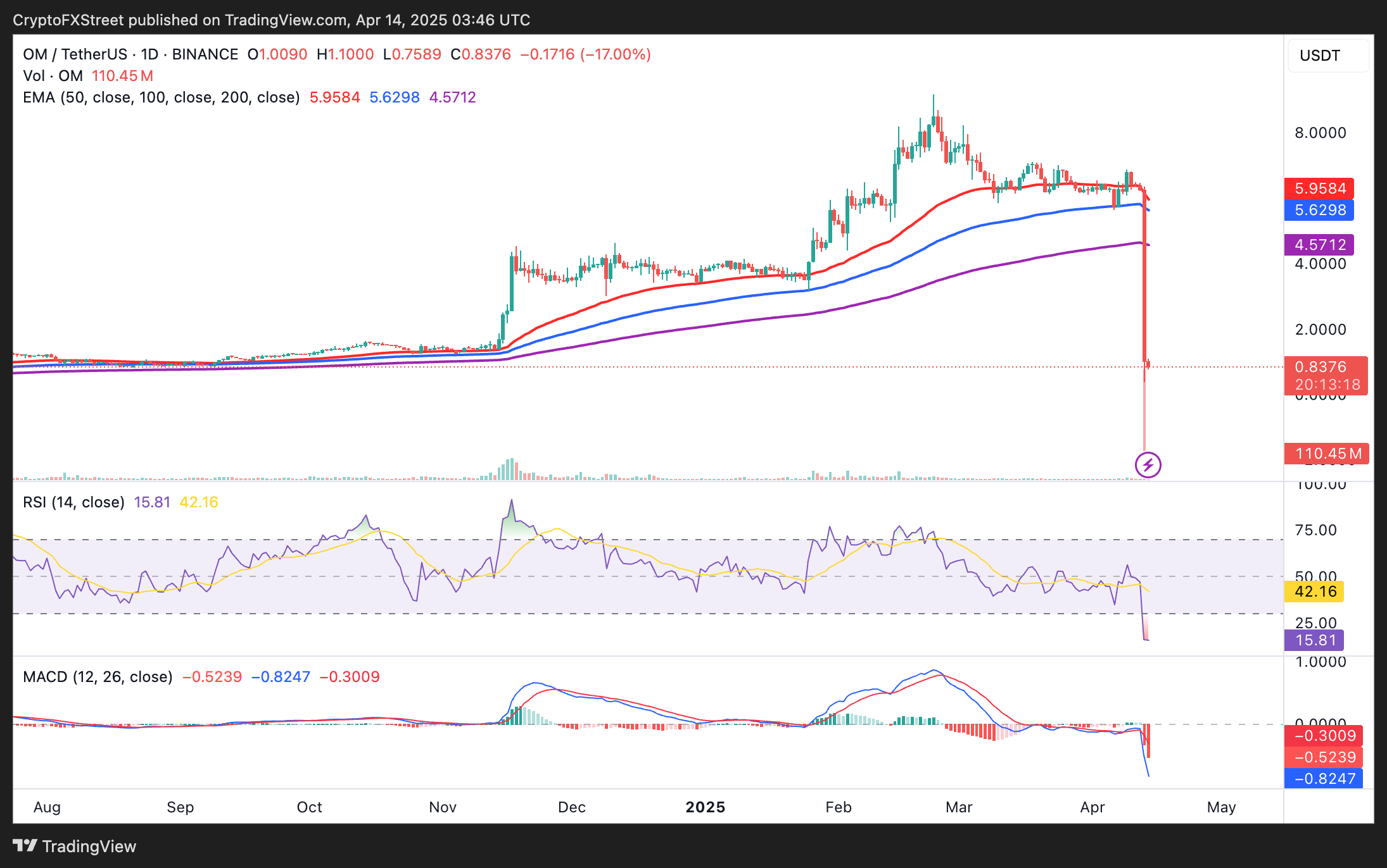 El dramático desplome del 90% del token Mantra: Causas y Consecuencias