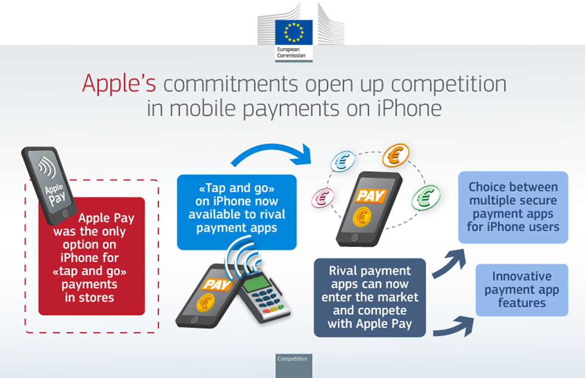 Apple debe abrir acceso NFC a terceros tras orden de la UE