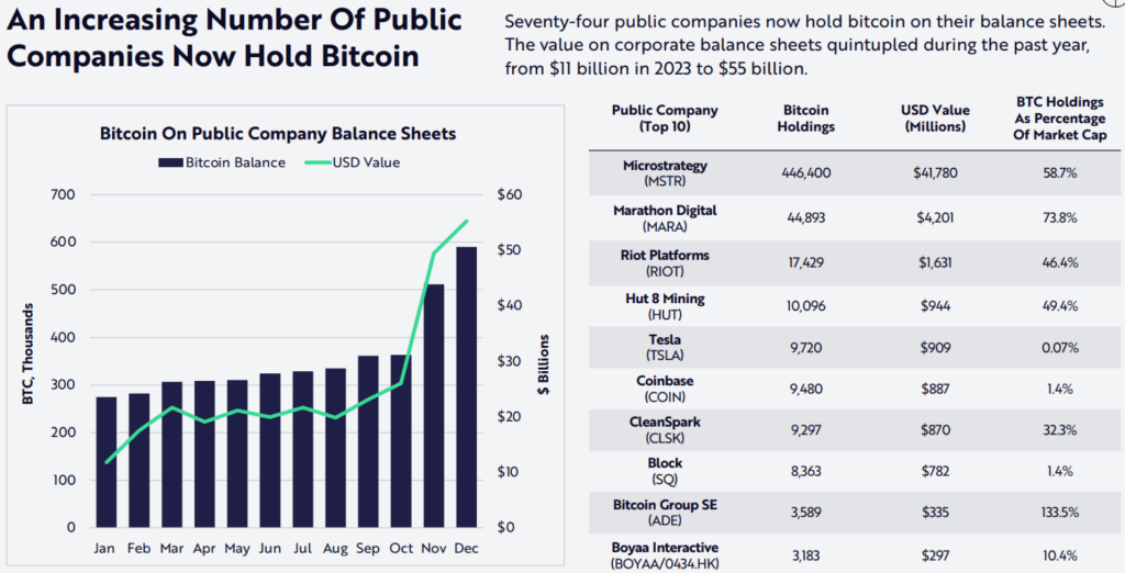 Aumenta la Inversión de Empresas Públicas en Bitcoin