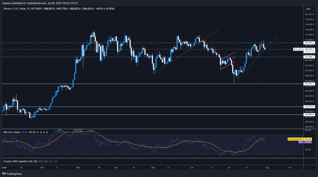 Bitcoin en Riesgo de Romper Resistencia Clave de $85,000