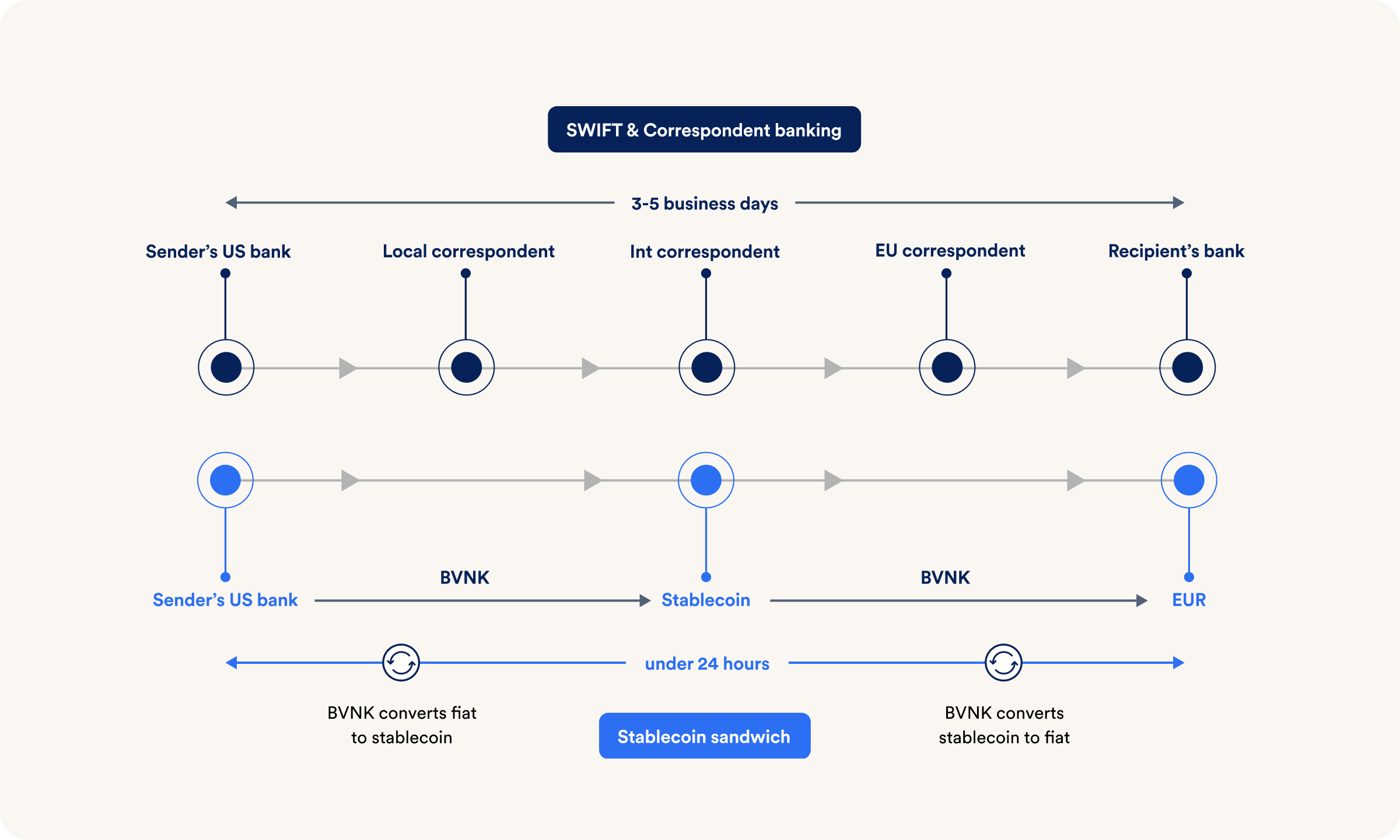 Stablecoins Transforman Remesas: Un Futuro Prometedor