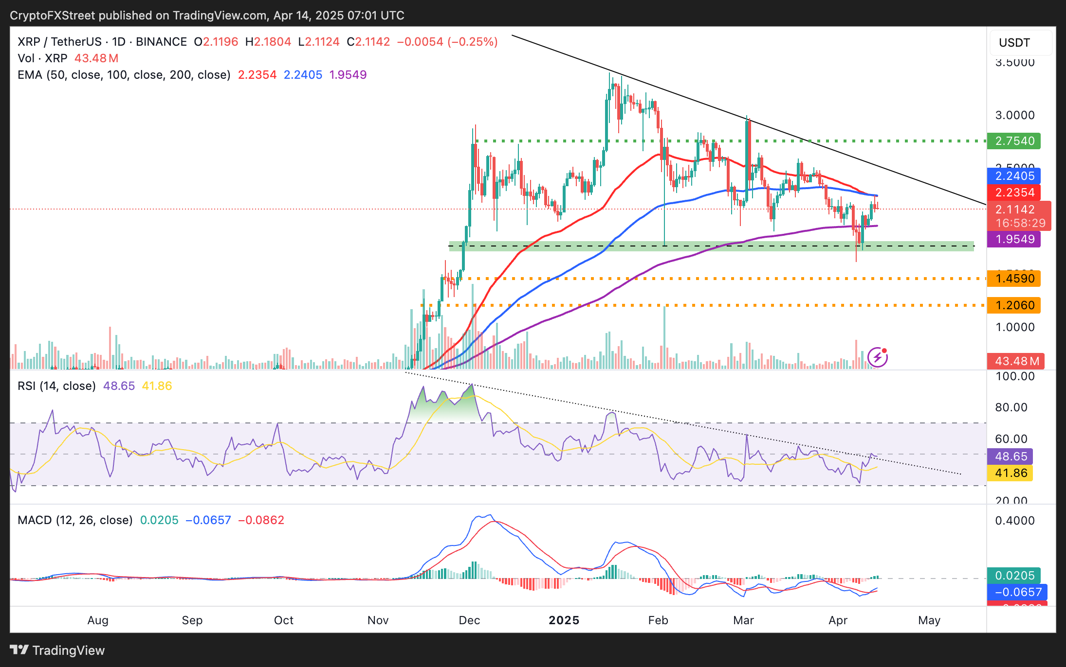 XRP Criptomonedas: El impulso alcista en medio de la guerra arancelaria de EE.UU.
