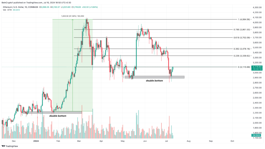 Ethereum ETFs Aumentan Entradas y Estimulan el Precio de ETH