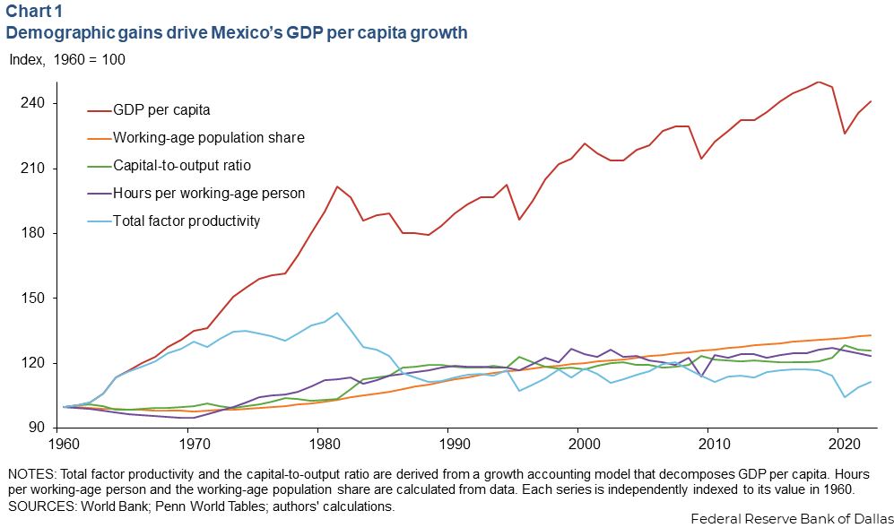 Capital Privado en México: Proyección de Inversión de 167 Mil MDD Hasta 2030