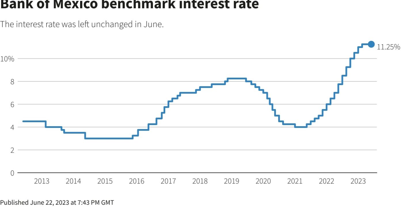Banxico baja tasa a 8.5%: Impacto en el dólar y economía