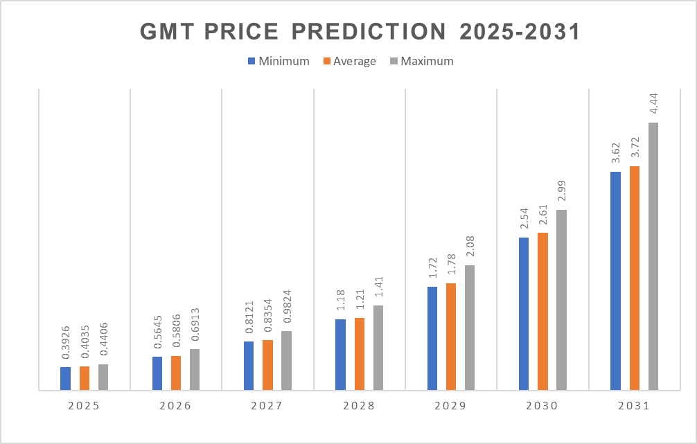 STEPN Precio: Evolución y Tendencias del Mercado