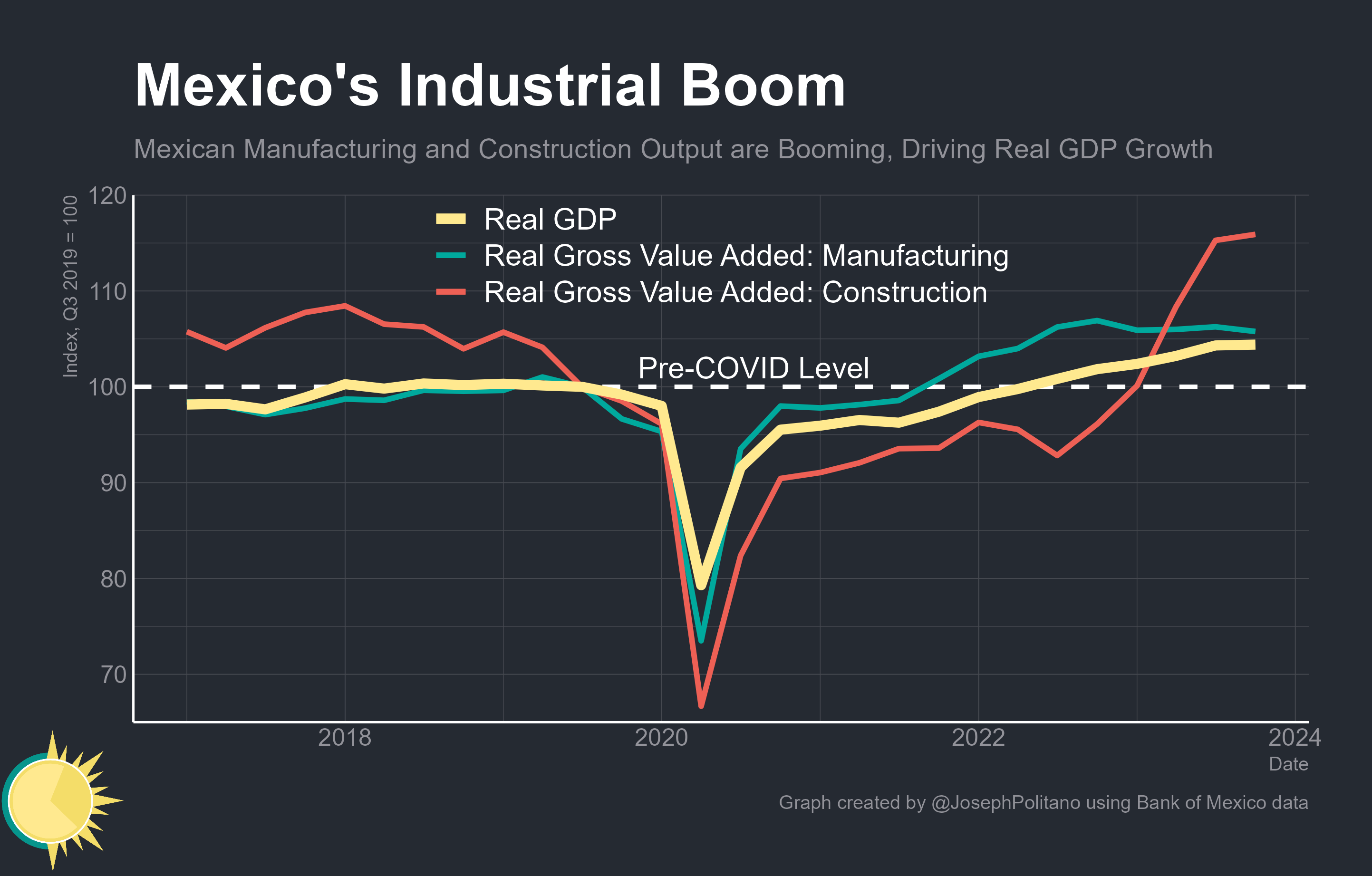 ¿Será México el nuevo punto clave en el comercio global?