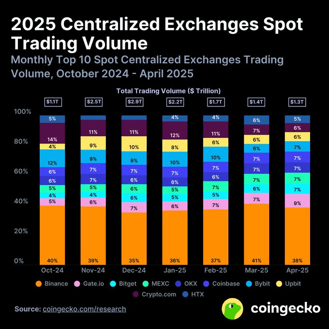 CEX Cambio: Gate.io y Bitget Ascienden Mientras Binance Se Debilita