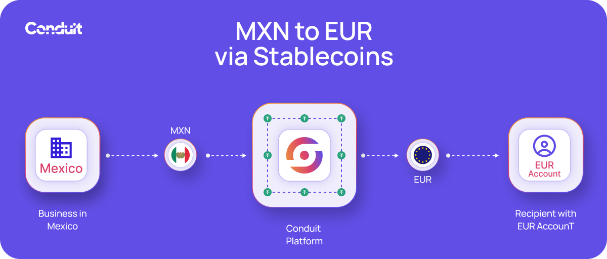 Conduit Aumenta Pago Global con Stablecoins y Nueva Financiación