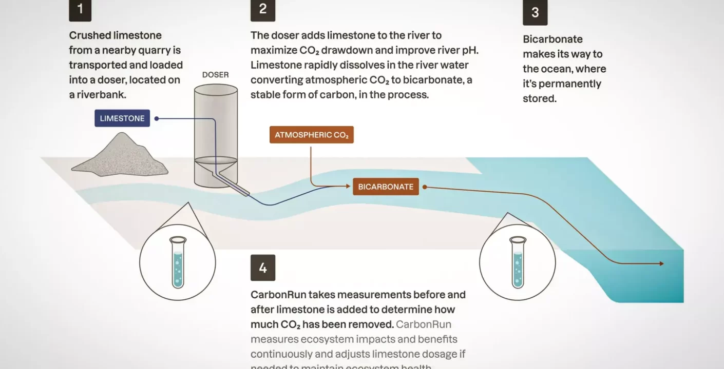 Barco Transforma CO2 en Cemento: Innovación en Captura de Carbono