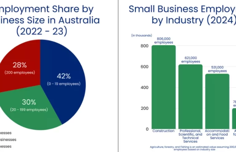 Australianos Prefieren Adquirir Negocios Establecidos Sobre Emprendimientos Nuevos