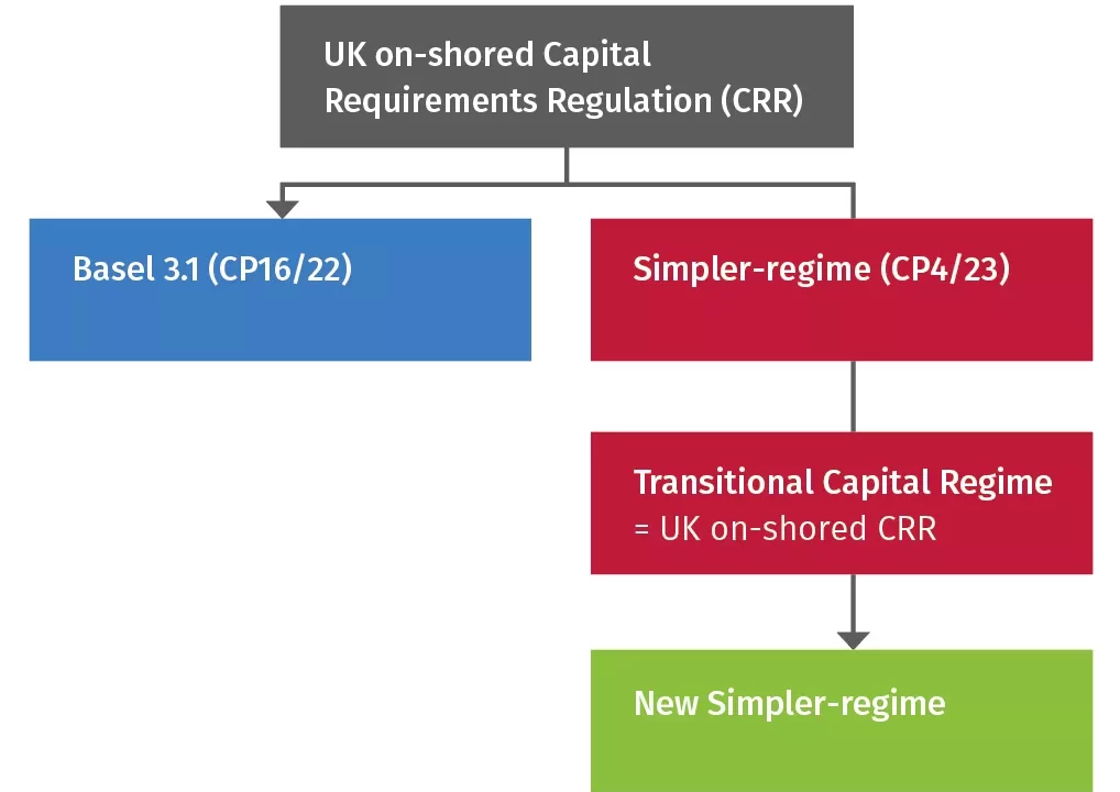 El Impacto del Nuevo Marco de Capital en el Reino Unido: Basel 3.1