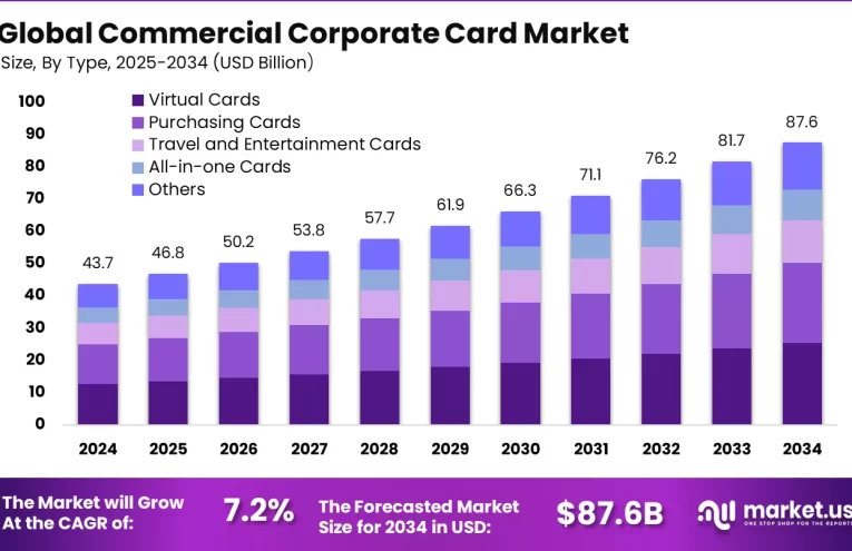Extend Asegura 20 Millones para Impulsar Expansión y Nuevas Ofertas SaaS
