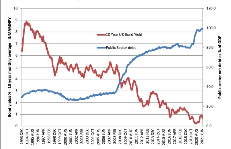 Déficit estadounidense impulsa aumento de rendimientos de bonos