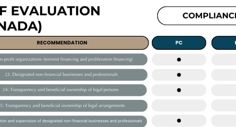 Canadá se Prepara para Clave Evaluación FATF 2025