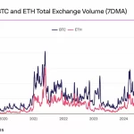 Retiros Criptomonedas: Bitcoin y Ethereum en Auge