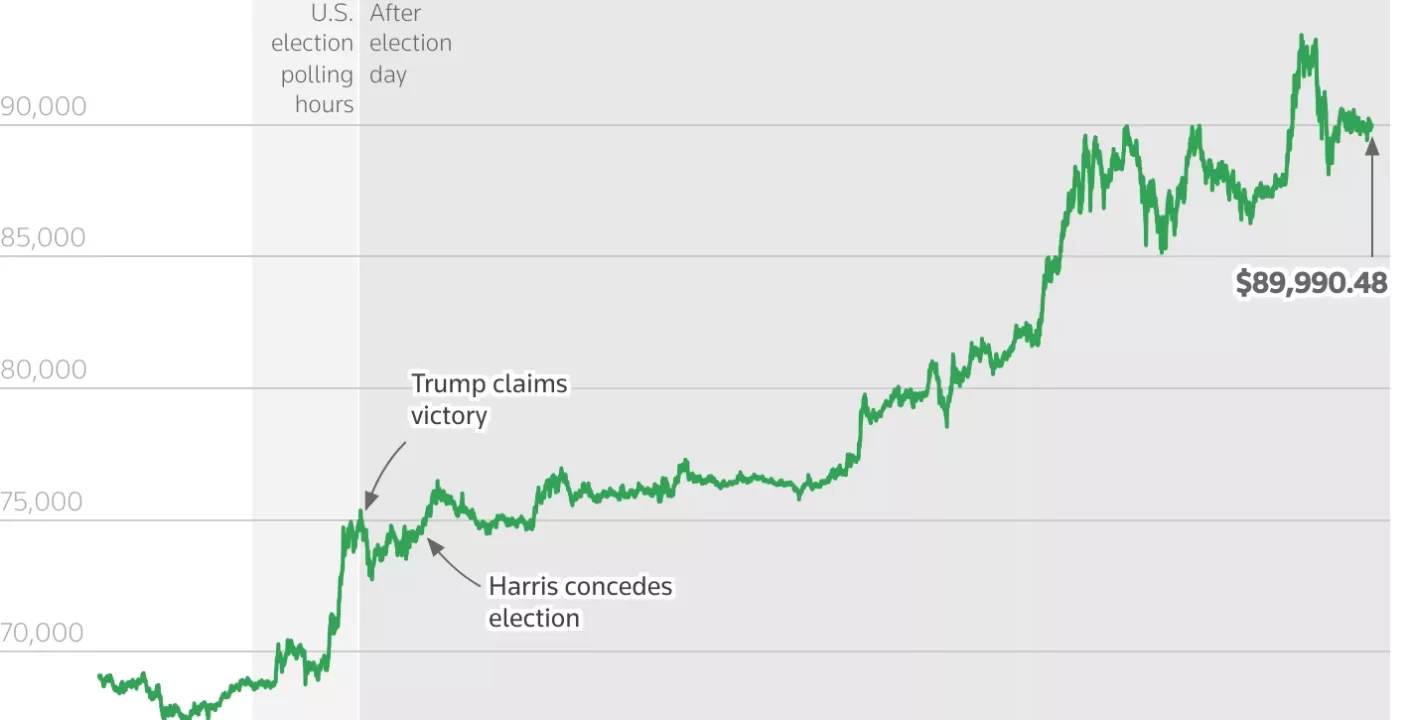 Trump Sacude la Fed: Impacto en Bitcoin y Mercados