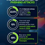 Phishing Cripto: Grandes Pérdidas Caen un 83% en 2025