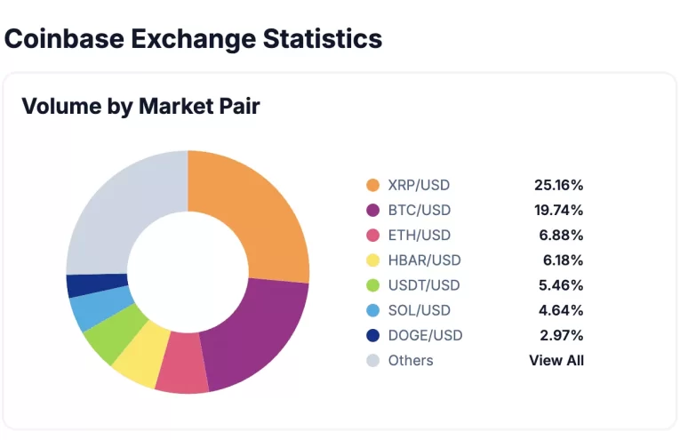 Desacoplamiento XRP de Bitcoin Aumenta Volumen y Expectativas
