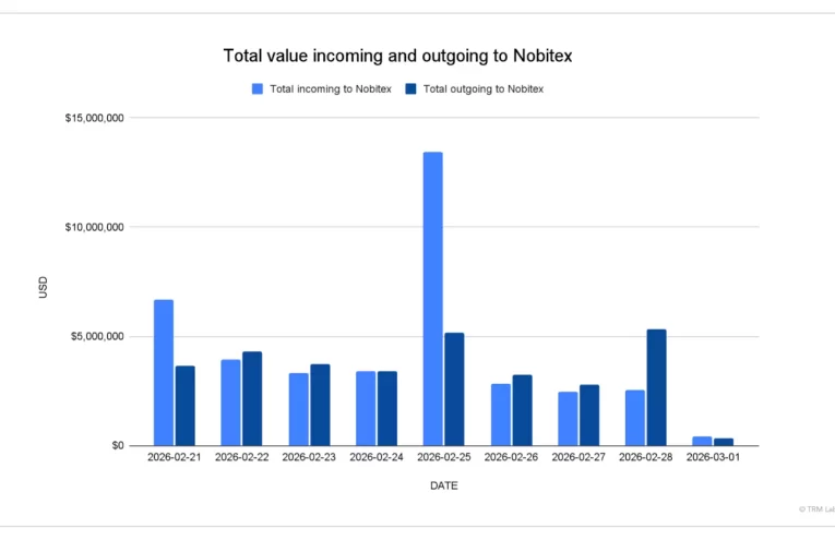 Retiros Criptomonedas en Irán Aumentan Dramáticamente tras Ataques