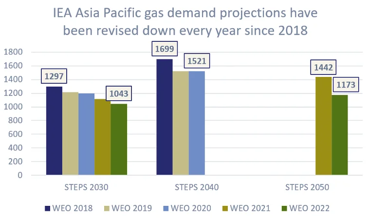 Japón frente a su problema de gas con demanda creciente en Asia