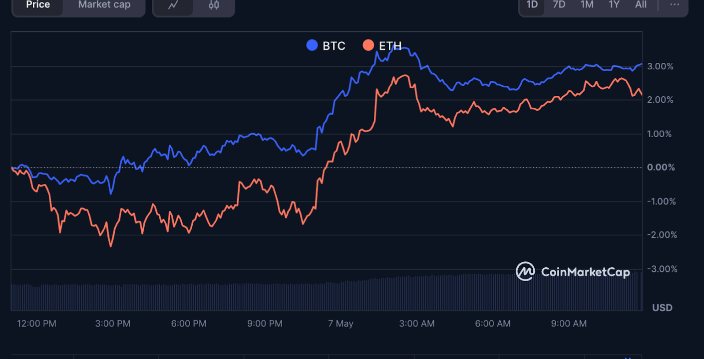 Actualización de Precios Criptomonedas: Bitcoin y Ethereum al 9 de Mayo de 2025