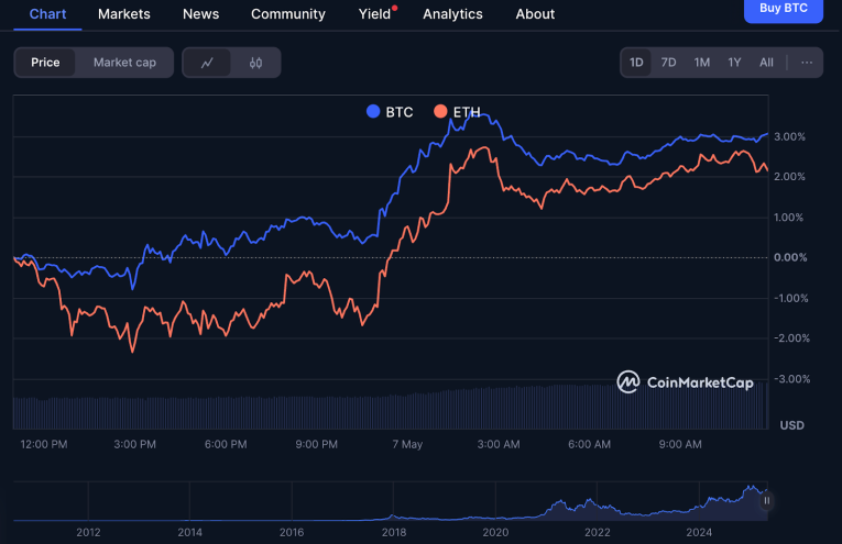 Actualización de Precios Criptomonedas: Bitcoin y Ethereum al 9 de Mayo de 2025