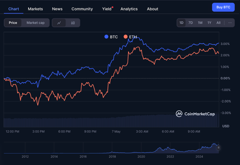 Actualización de Precios Criptomonedas: Bitcoin y Ethereum al 9 de Mayo de 2025