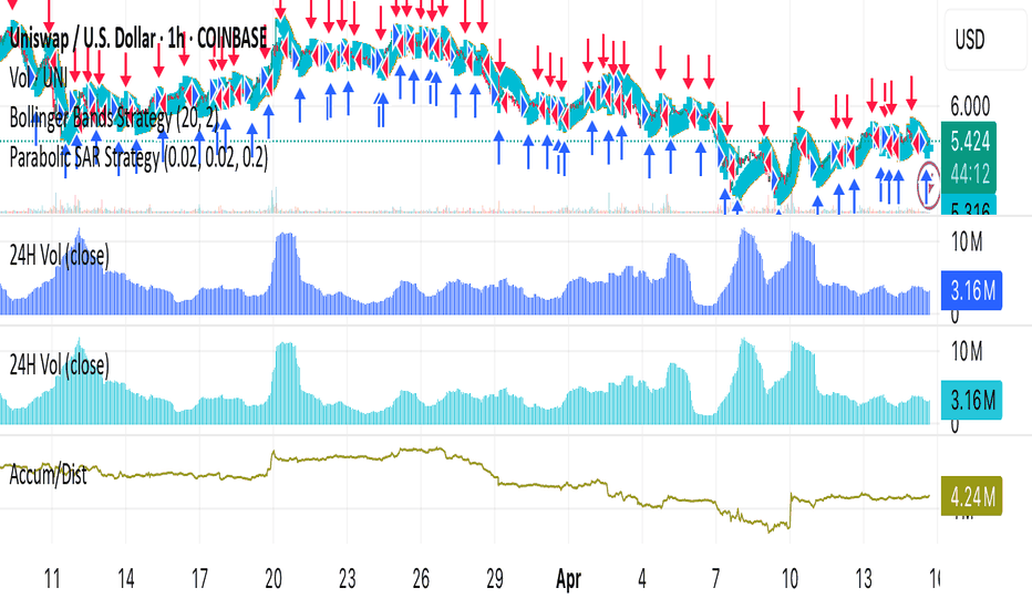 Uniswap Retrocede a 6.69$ a Pesar de Alto Volumen e Interés Abierto