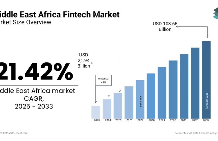 Fintech en Medio Oriente y África: Análisis 2021 y Perspectivas 2022