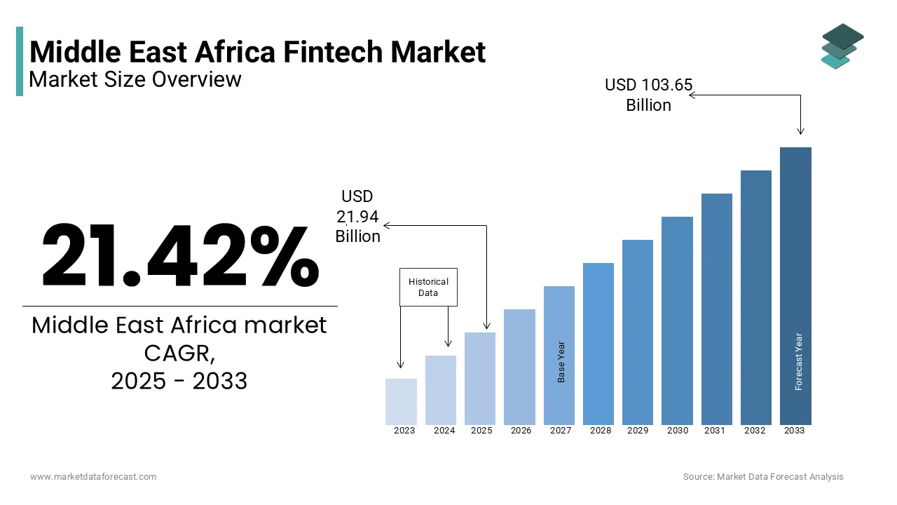 Fintech en Medio Oriente y África: Análisis 2021 y Perspectivas 2022