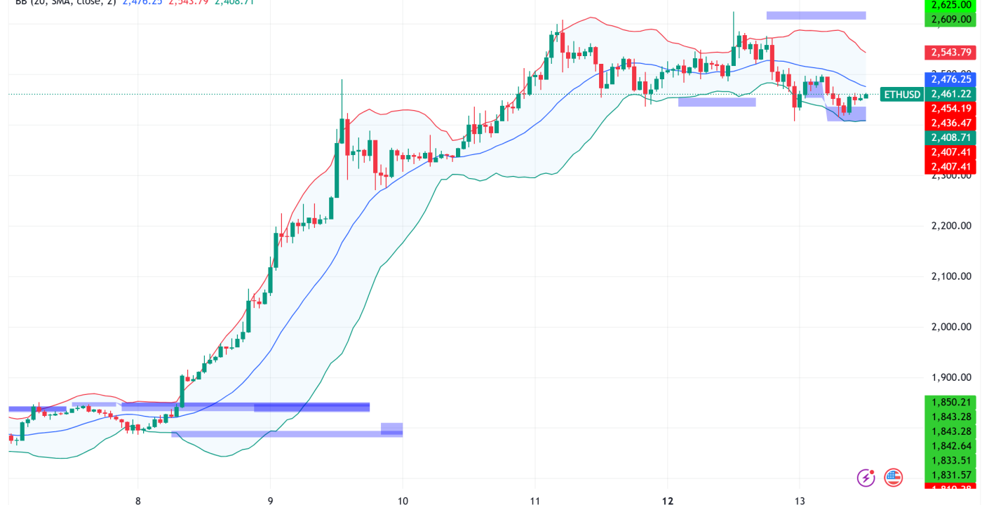 Ethereum hoy: Aumento en staking impulsa rally y desafía barrera clave