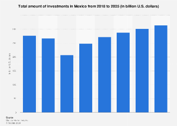 Inversión Extranjera en México Alcanza Récord Histórico en 2025